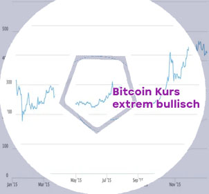 Bitcoin kurs gestern