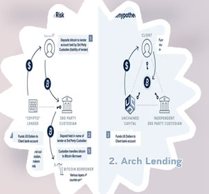 Bitcoin lending