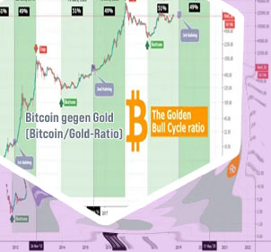 Gold bitcoin ratio